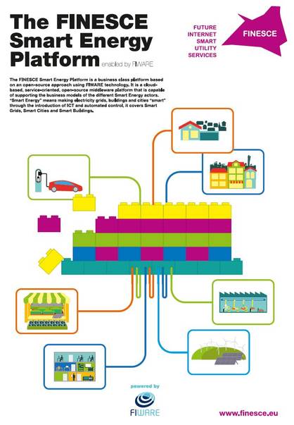 Grafische Darstellung einer Smart Energy Plattform