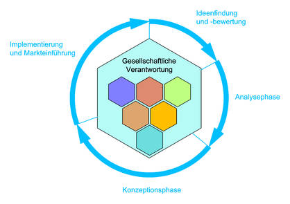 Grafik des Phasenmodells